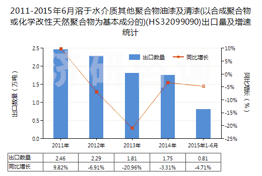 2011-2015年6月溶于水介質其他聚合物油漆及清漆(以合成聚合物或化學改性天然聚合物為基本成分的)(HS32099090)出口量及增速統(tǒng)計 2011-2015年6月溶于水介質其他聚合物油漆及清漆(以合成聚合物或化學改性天然聚合物為基本成分的)(HS32099090)出口量及增速統(tǒng)計